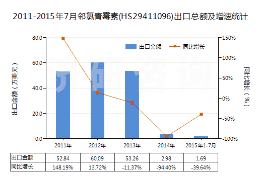 2011-2015年7月鄰氯青霉素(HS29411096)出口總額及增速統(tǒng)計(jì)